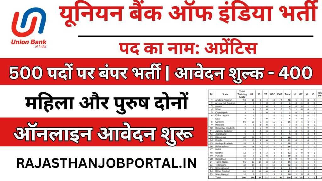 Union Bank of India Apprentices Vacancy 2024 : यूनियन बैंक ऑफ इंडिया में प्रशिक्षु के पदों पर निकली भर्ती, यहां से करें ऑनलाइन आवेदन